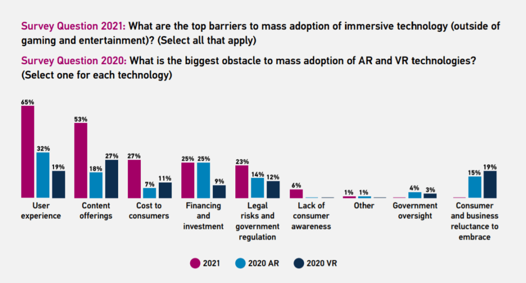 top barriers to greater adoption of XR - XR Industry Insider: 2021 XR Survey